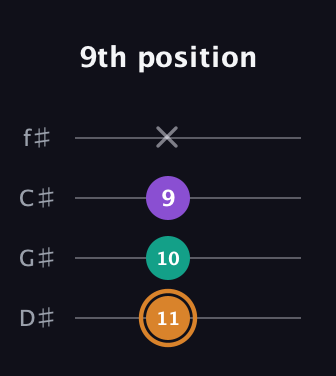 D Augmented guitar tab — 9th position (11 10 9 x) in Half-Step Down (E♭A♭D♭G♭)