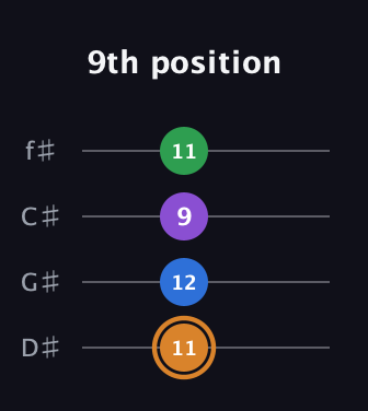 D Diminished Sharp 5th guitar tab — 9th position (11 12 9 11) in Half-Step Down (E♭A♭D♭G♭)