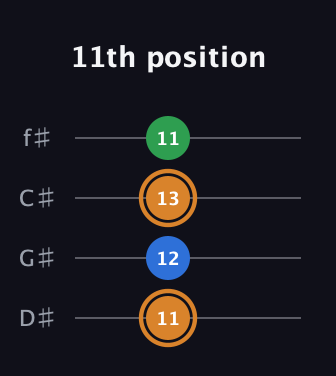 D Diminished Sharp 9th guitar tab — 11th position (11 12 13 11) in Half-Step Down (E♭A♭D♭G♭)