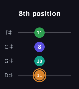 D Major Sharp 9th guitar tab — 8th position (11 10 8 11) in Half-Step Down (E♭A♭D♭G♭)