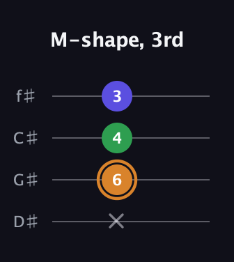 D Minor Sharp 9th guitar tab — M-shape, 3rd (x 6 4 3) in Half-Step Down (E♭A♭D♭G♭)