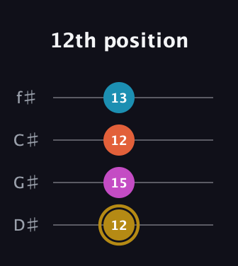 D♯ Augmented 7th guitar tab — 12th position (12 15 12 13) in Half-Step Down (E♭A♭D♭G♭)
