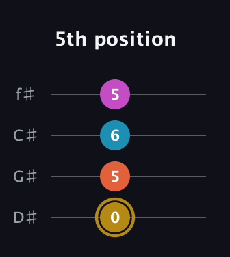 D♯ Augmented 7th guitar tab — 5th position (0 5 6 5) in Half-Step Down (E♭A♭D♭G♭)