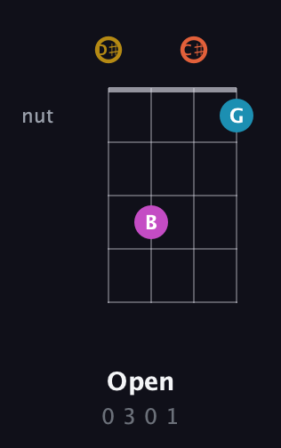 D♯ Augmented 7th guitar chord — Open (0 3 0 1) fretboard diagram in Half-Step Down (E♭A♭D♭G♭)
