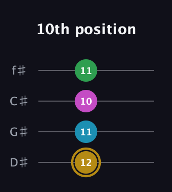 D♯ Augmented Added 2nd guitar tab — 10th position (12 11 10 11) in Half-Step Down (E♭A♭D♭G♭)