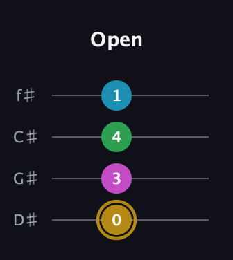 D♯ Augmented Added 2nd guitar tab — Open (0 3 4 1) in Half-Step Down (E♭A♭D♭G♭)
