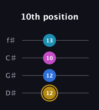 D♯ Augmented Added 4th guitar tab — 10th position (12 12 10 13) in Half-Step Down (E♭A♭D♭G♭)