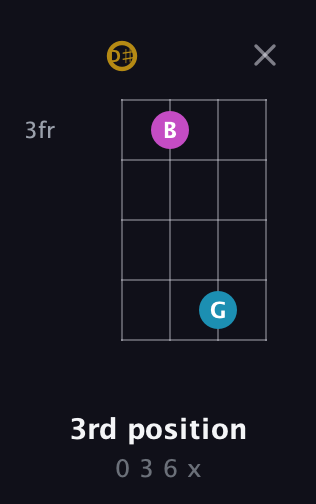 D♯ Augmented Flat 13th guitar chord — 3rd position (0 3 6 x) fretboard diagram in Half-Step Down (E♭A♭D♭G♭)