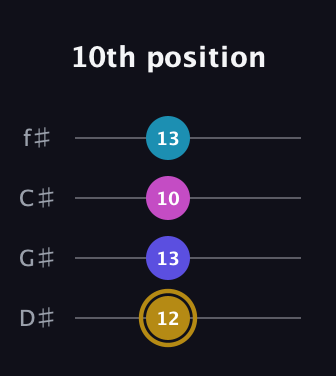 D♯ Augmented Flat 5th guitar tab — 10th position (12 13 10 13) in Half-Step Down (E♭A♭D♭G♭)
