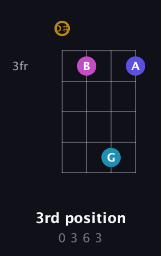 D♯ Augmented Flat 5th guitar chord — 3rd position (0 3 6 3) fretboard diagram in Half-Step Down (E♭A♭D♭G♭)