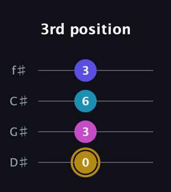 D♯ Augmented Flat 5th guitar tab — 3rd position (0 3 6 3) in Half-Step Down (E♭A♭D♭G♭)