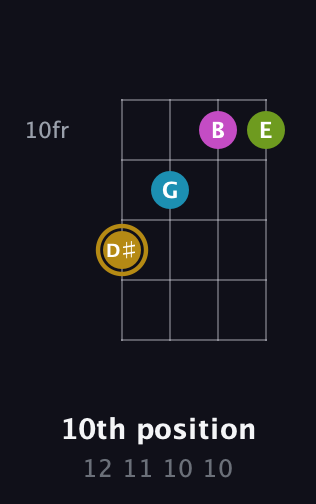 D♯ Augmented Flat 9th guitar chord — 10th position (12 11 10 10) fretboard diagram in Half-Step Down (E♭A♭D♭G♭)