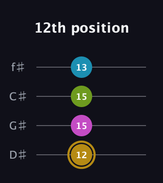 D♯ Augmented Flat 9th guitar tab — 12th position (12 15 15 13) in Half-Step Down (E♭A♭D♭G♭)