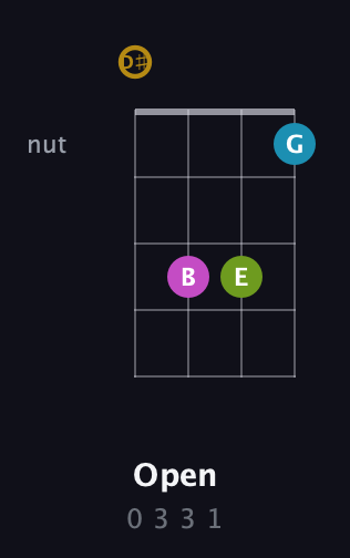 D♯ Augmented Flat 9th guitar chord — Open (0 3 3 1) fretboard diagram in Half-Step Down (E♭A♭D♭G♭)