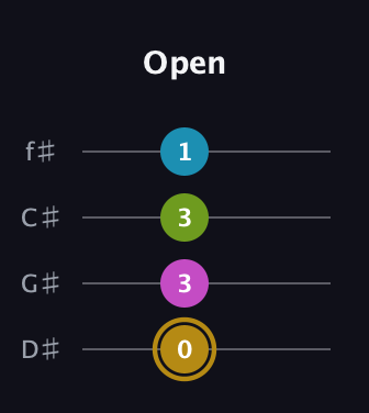 D♯ Augmented Flat 9th guitar tab — Open (0 3 3 1) in Half-Step Down (E♭A♭D♭G♭)