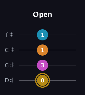 D♯ Augmented-major 7th guitar tab — Open (0 3 1 1) in Half-Step Down (E♭A♭D♭G♭)