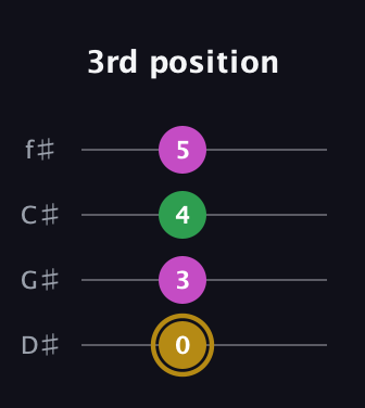 D♯ Augmented Suspended 2nd guitar tab — 3rd position (0 3 4 5) in Half-Step Down (E♭A♭D♭G♭)