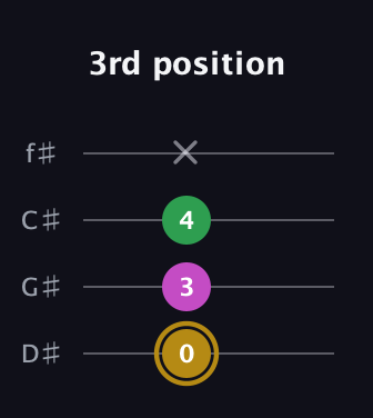 D♯ Augmented Suspended 2nd guitar tab — 3rd position (0 3 4 x) in Half-Step Down (E♭A♭D♭G♭)
