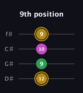 D♯ Augmented Suspended 2nd guitar tab — 9th position (12 9 10 9) in Half-Step Down (E♭A♭D♭G♭)