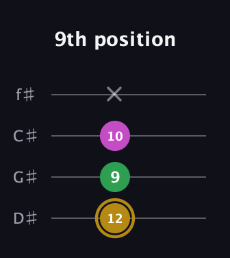 D♯ Augmented Suspended 2nd guitar tab — 9th position (12 9 10 x) in Half-Step Down (E♭A♭D♭G♭)