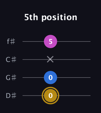 D♯ Augmented Suspended 4th guitar tab — 5th position (0 0 x 5) in Half-Step Down (E♭A♭D♭G♭)