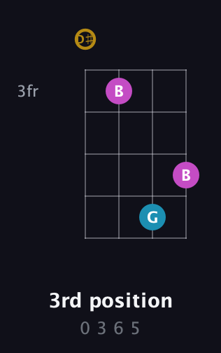 D♯ Augmented guitar chord — 3rd position (0 3 6 5) fretboard diagram in Half-Step Down (E♭A♭D♭G♭)