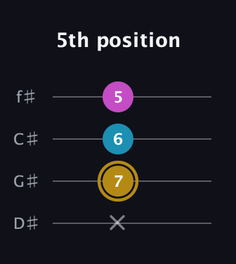 D♯ Augmented guitar tab — 5th position (x 7 6 5) in Half-Step Down (E♭A♭D♭G♭)