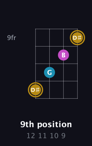 D♯ Augmented guitar chord — 9th position (12 11 10 9) fretboard diagram in Half-Step Down (E♭A♭D♭G♭)