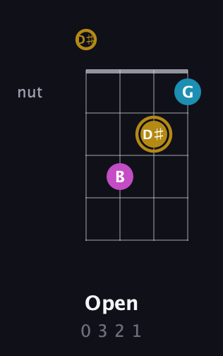 D♯ Augmented guitar chord — Open (0 3 2 1) fretboard diagram in Half-Step Down (E♭A♭D♭G♭)