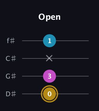 D♯ Augmented guitar tab — Open (0 3 x 1) in Half-Step Down (E♭A♭D♭G♭)