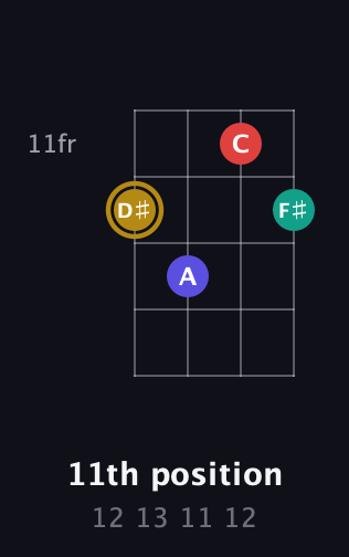 D♯ Diminished 7th Sharp 9th guitar chord — 11th position (12 13 11 12) fretboard diagram in Half-Step Down (E♭A♭D♭G♭)