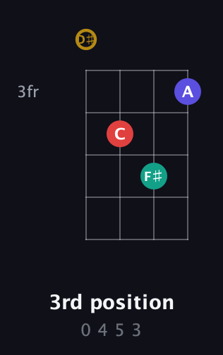 D♯ Diminished 7th Sharp 9th guitar chord — 3rd position (0 4 5 3) fretboard diagram in Half-Step Down (E♭A♭D♭G♭)