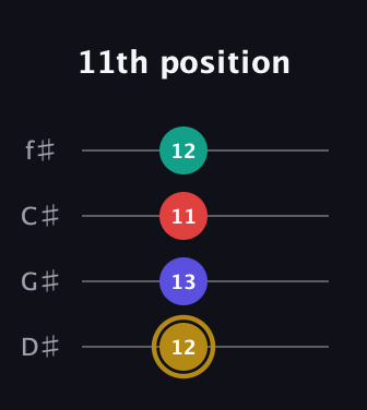 D♯ Diminished 7th guitar tab — 11th position (12 13 11 12) in Half-Step Down (E♭A♭D♭G♭)