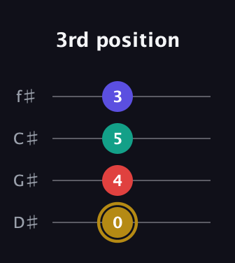 D♯ Diminished 7th guitar tab — 3rd position (0 4 5 3) in Half-Step Down (E♭A♭D♭G♭)