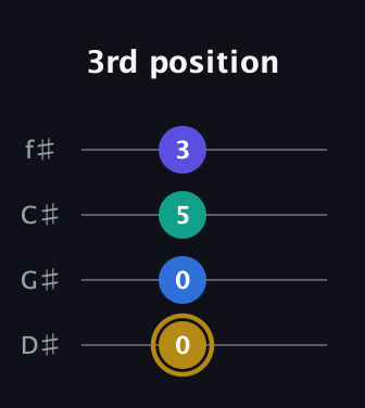 D♯ Diminished Added 4th guitar tab — 3rd position (0 0 5 3) in Half-Step Down (E♭A♭D♭G♭)