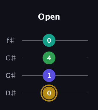 D♯ Diminished Added 9th guitar tab — Open (0 1 4 0) in Half-Step Down (E♭A♭D♭G♭)