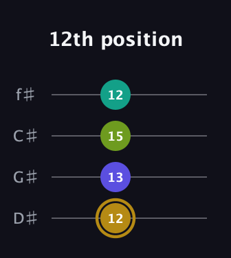 D♯ Diminished Flat 9th guitar tab — 12th position (12 13 15 12) in Half-Step Down (E♭A♭D♭G♭)