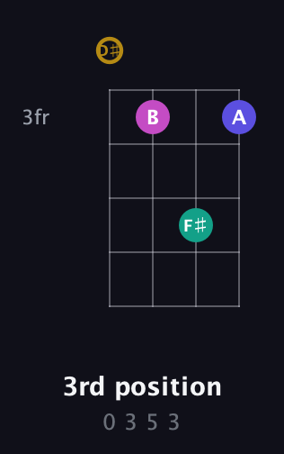 D♯ Diminished Sharp 5th guitar chord — 3rd position (0 3 5 3) fretboard diagram in Half-Step Down (E♭A♭D♭G♭)