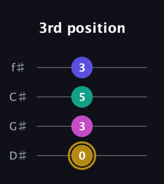 D♯ Diminished Sharp 5th guitar tab — 3rd position (0 3 5 3) in Half-Step Down (E♭A♭D♭G♭)