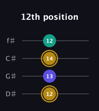 D♯ Diminished Sharp 9th guitar tab — 12th position (12 13 14 12) in Half-Step Down (E♭A♭D♭G♭)