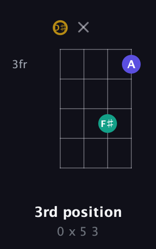 D♯ Diminished Sharp 9th guitar chord — 3rd position (0 x 5 3) fretboard diagram in Half-Step Down (E♭A♭D♭G♭)
