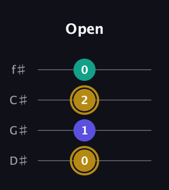 D♯ Diminished Sharp 9th guitar tab — Open (0 1 2 0) in Half-Step Down (E♭A♭D♭G♭)
