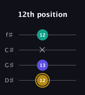 D♯ Diminished guitar tab — 12th position (12 13 x 12) in Half-Step Down (E♭A♭D♭G♭)