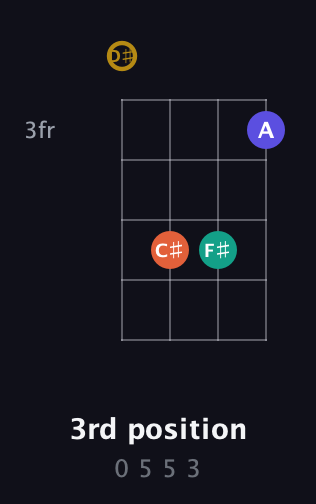 D♯ Half-Diminished 7th Sharp 9th guitar chord — 3rd position (0 5 5 3) fretboard diagram in Half-Step Down (E♭A♭D♭G♭)