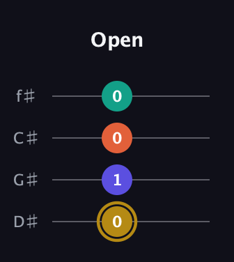 D♯ Half-Diminished 7th guitar tab — Open (0 1 0 0) in Half-Step Down (E♭A♭D♭G♭)