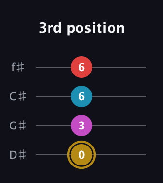 D♯ Major 6th Sharp 5th guitar tab — 3rd position (0 3 6 6) in Half-Step Down (E♭A♭D♭G♭)