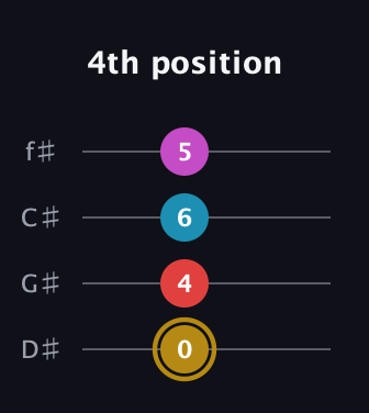 D♯ Major 6th Sharp 5th guitar tab — 4th position (0 4 6 5) in Half-Step Down (E♭A♭D♭G♭)