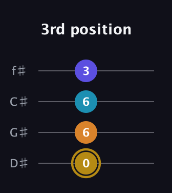 D♯ Major 7th Flat 5th guitar tab — 3rd position (0 6 6 3) in Half-Step Down (E♭A♭D♭G♭)