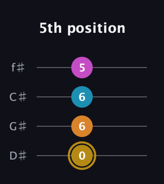 D♯ Major 7th Sharp 5th guitar tab — 5th position (0 6 6 5) in Half-Step Down (E♭A♭D♭G♭)