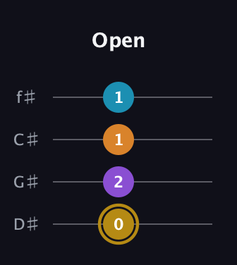 D♯ Major 7th guitar tab — Open (0 2 1 1) in Half-Step Down (E♭A♭D♭G♭)